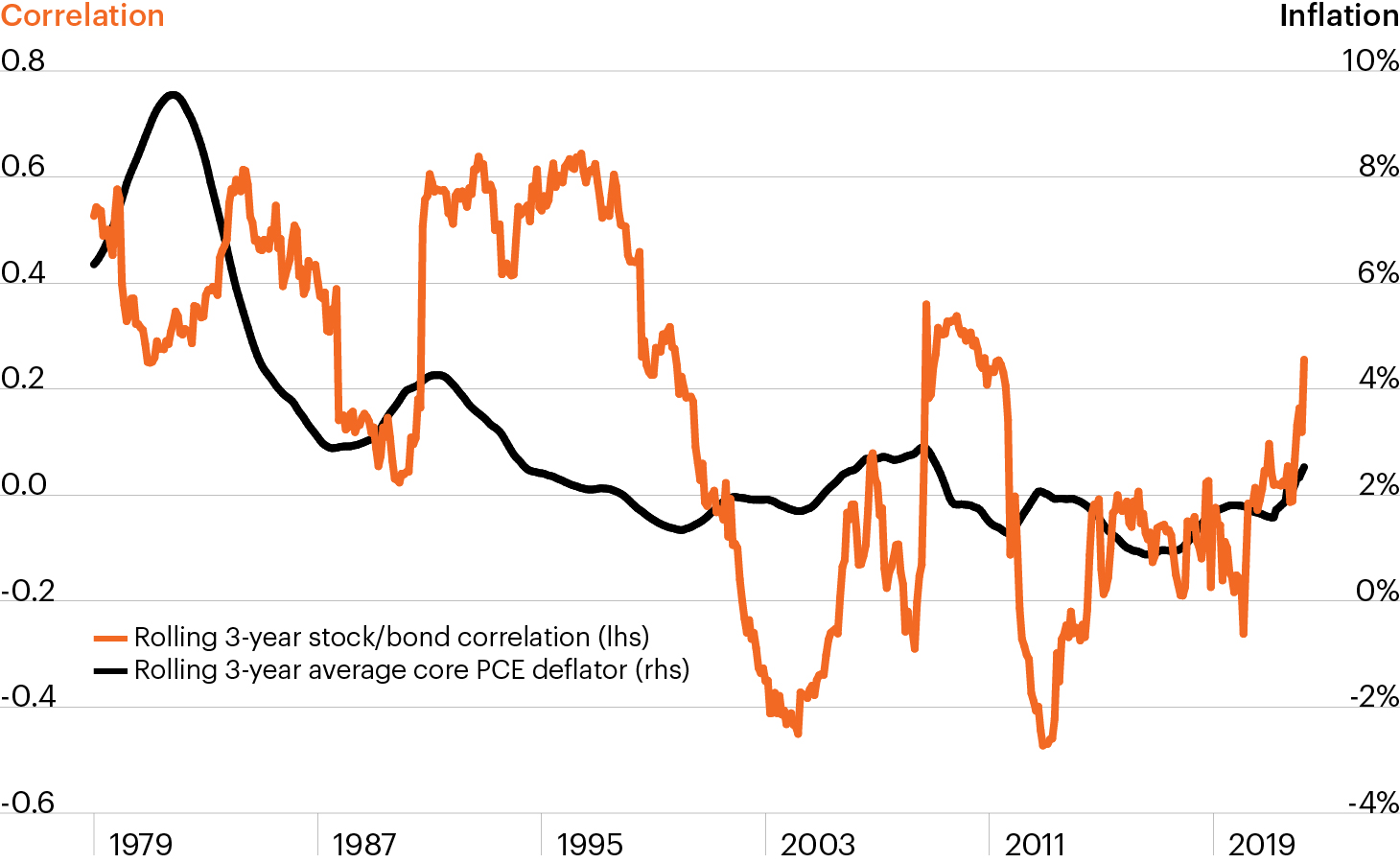 With Inflation Stock Bond Correlation Jumps Fs Investments