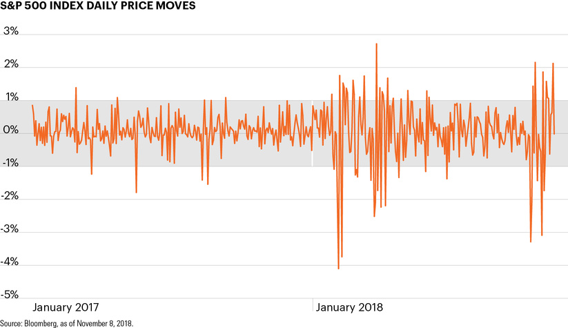 S&P 500 Index daily price moves