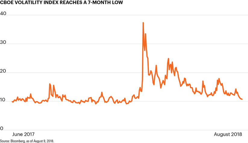 CBOE Volatility Index reaches a 7-month low