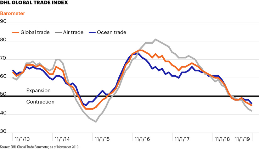 international trade chart