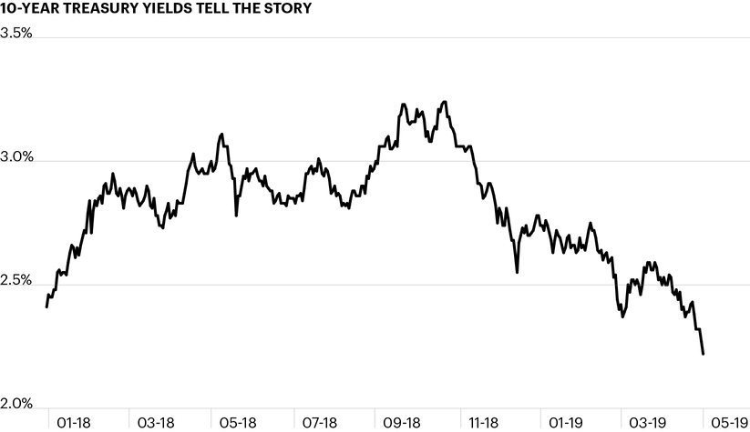 10-year treasury yields tell the story
