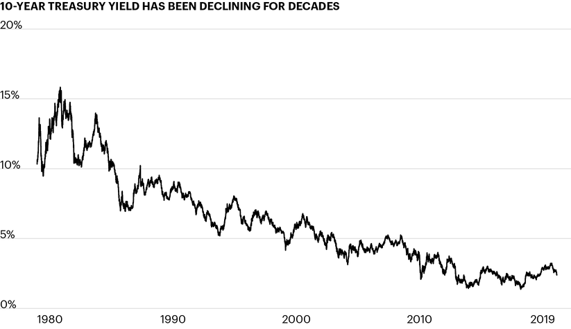 10-Year Treasury yield has been declining for decades
