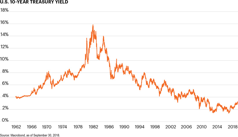 U.S. 10-year Treasury yield