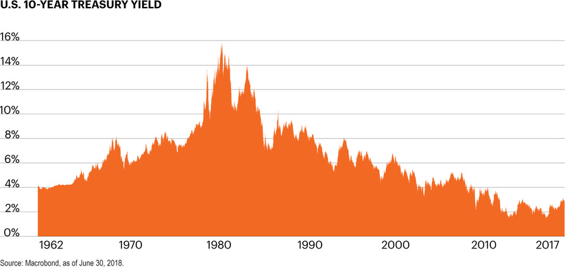 U.S. 10-year Treasury yield