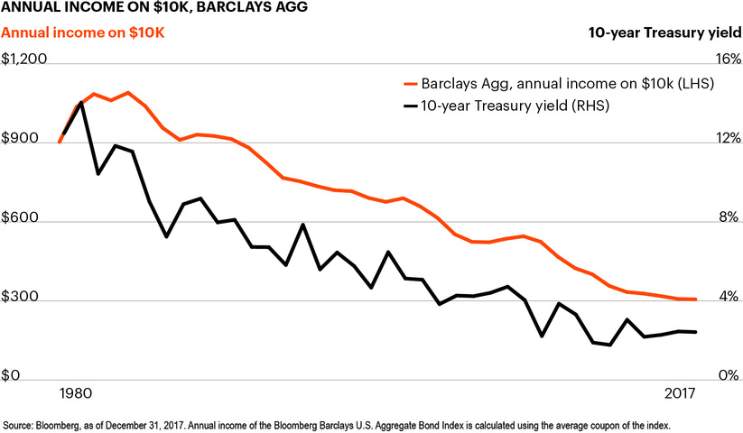 Annual income on $10k, Barclays Agg