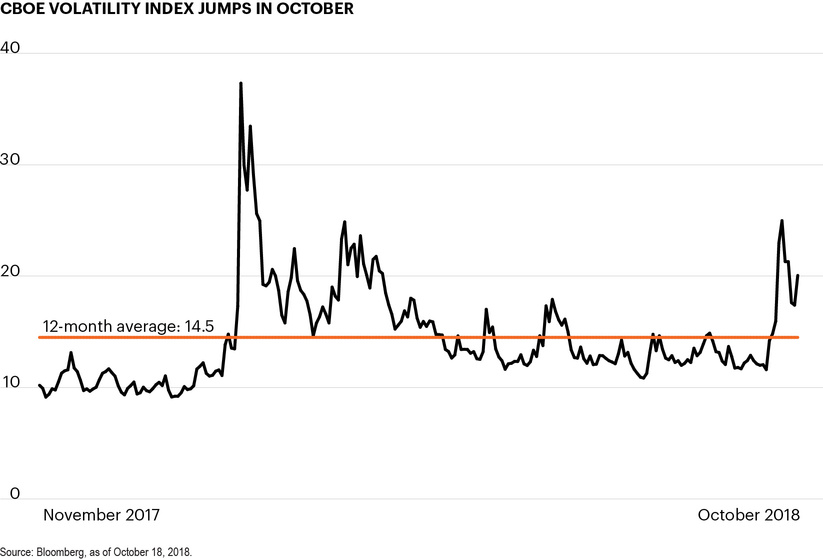 CBOE Volatility Index jumps in October