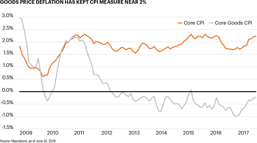 Goods price deflation has kept CPI measure near 2%
