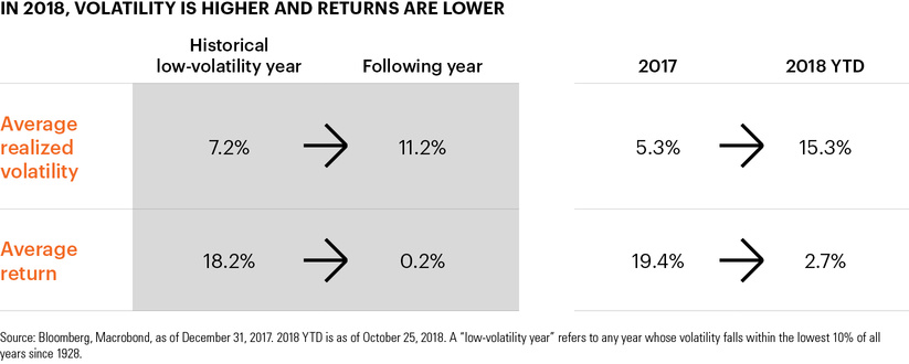 In 2018, volatility is higher and returns are lower