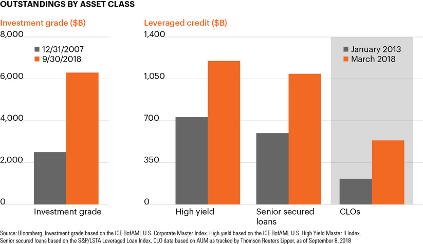 Outstandings by asset class