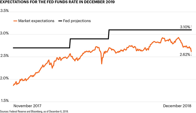 Expectations for the Fed funds rate in December 2019