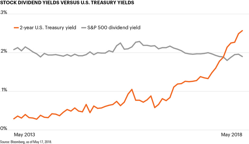 Stock dividend yields versus U.S. Treasury yields