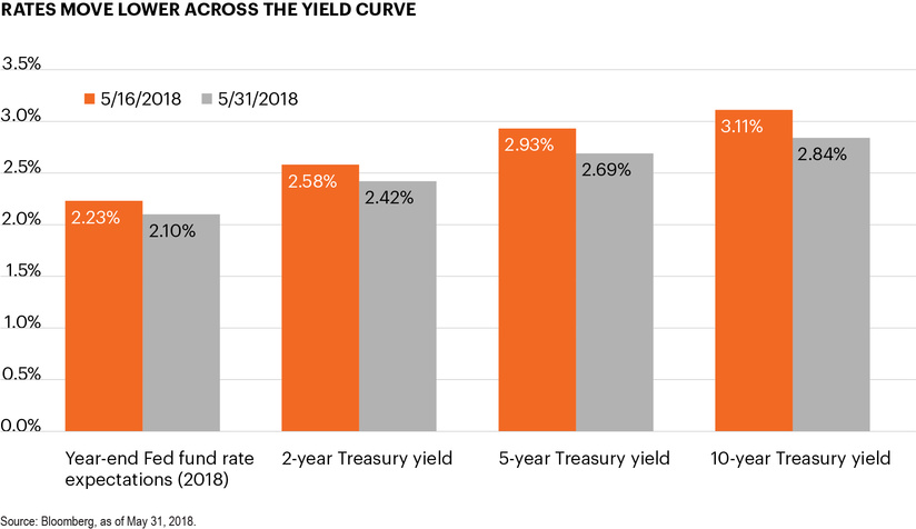 Rates move lower across the yield curve