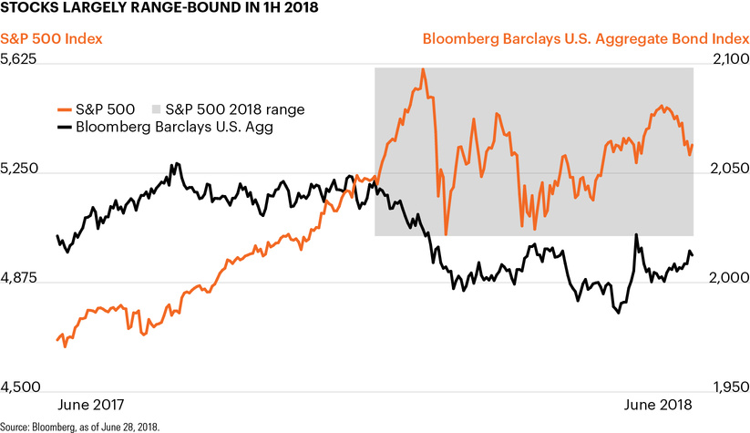 Stocks largely range-bound in 1H 2018