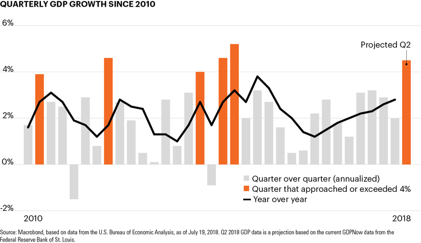 Quarterly GDP growth since 2010