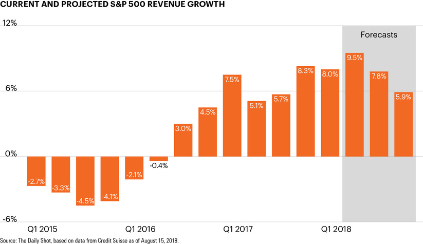 Current and projected S&P 500 revenue growth