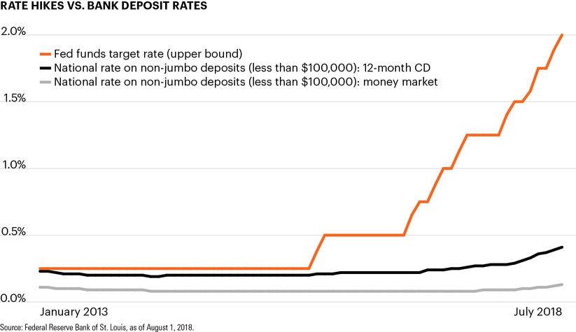Rate hikes vs. bank deposit rates