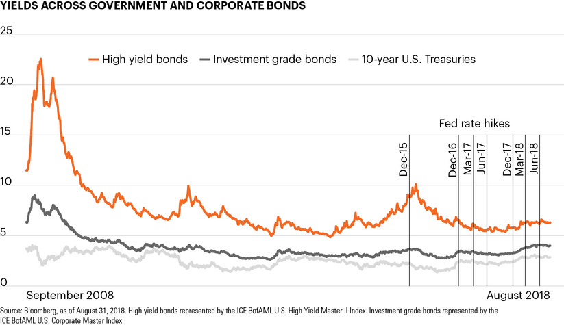 Yields across government and corporate bonds