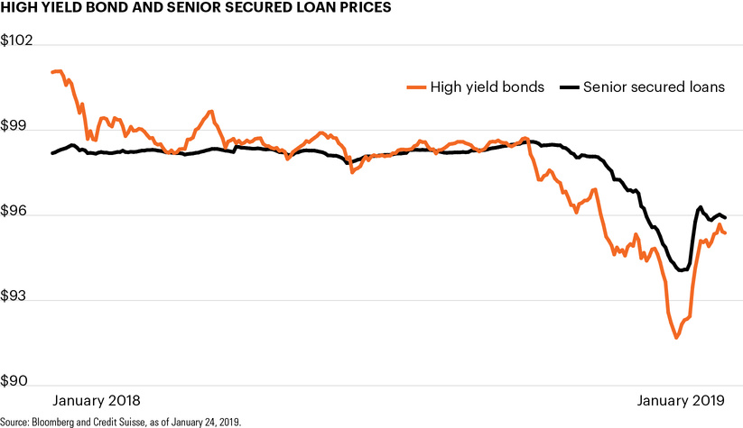 High yield bond and senior secured loan prices