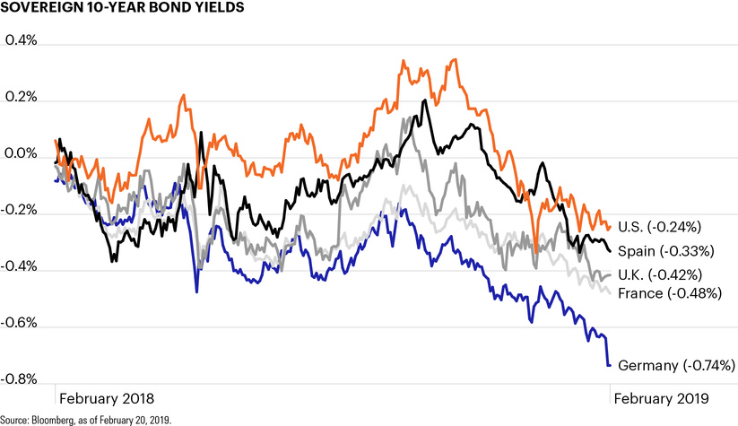 Sovereign 10-year bond yields