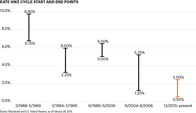 Rate hike cycle start and end points