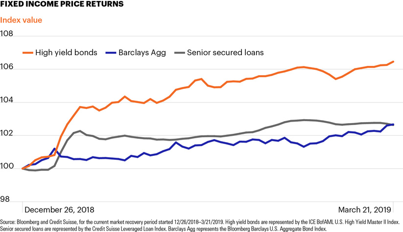 Fixed income price returns