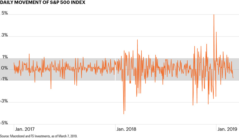 Daily movement of S&P 500 Index