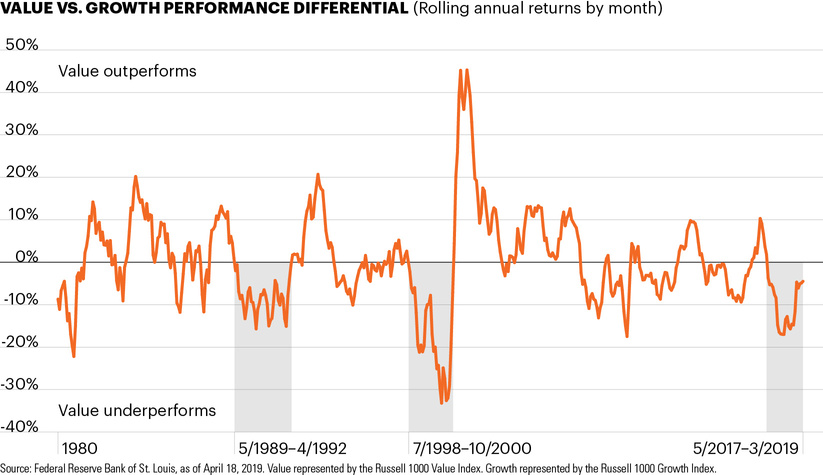 Value vs. growth performance differential (rolling annual returns by month)