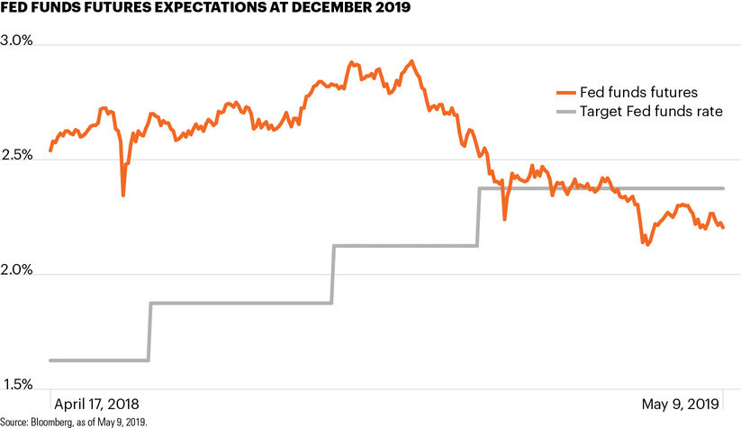 Fed funds futures expectations at December 2019