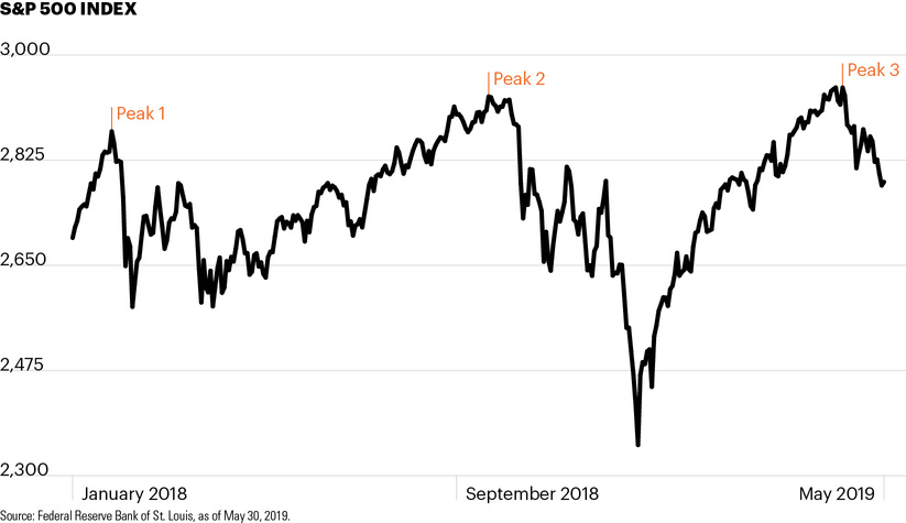 Stock Returns Flat Amid 18 Months Of Market Gyrations Fs Investments