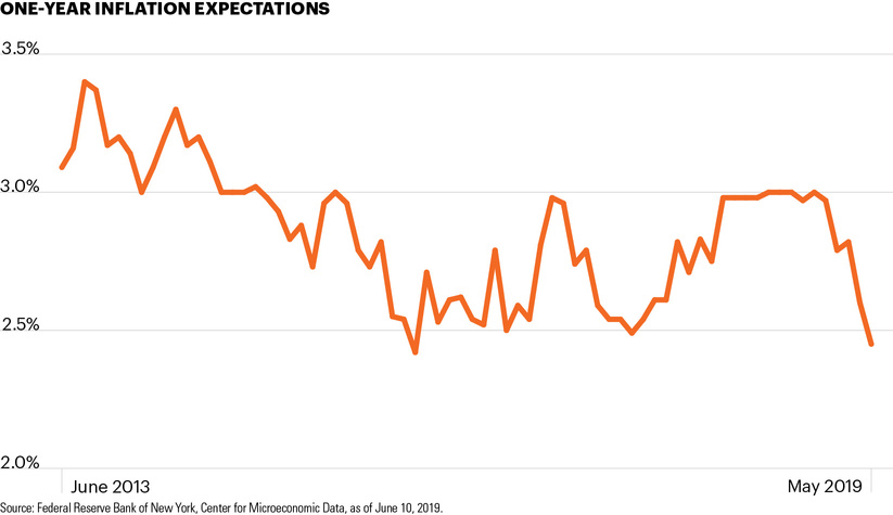 One-year inflation expectations