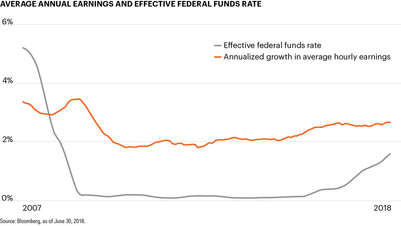 Average annual earnings and effective federal funds rate
