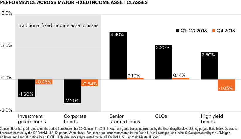 Performance across major fixed income asset classes