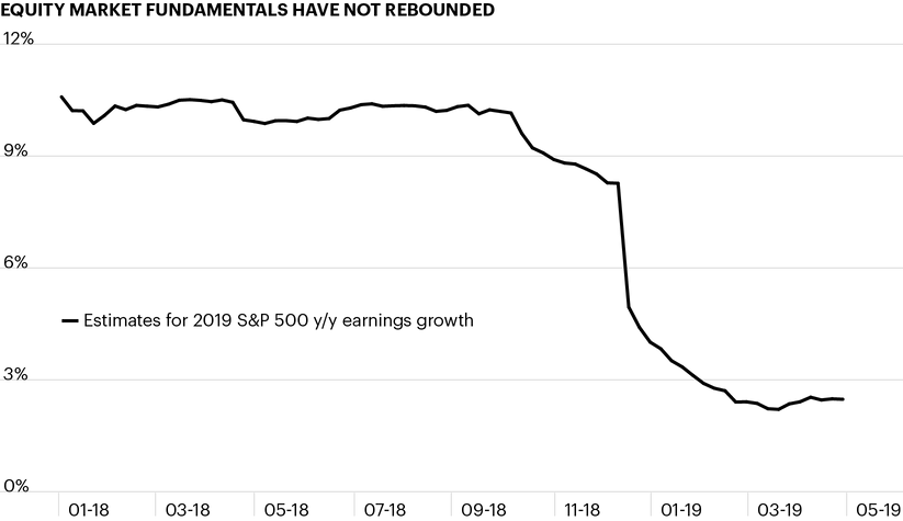 Equity market fundamentals have not rebounded