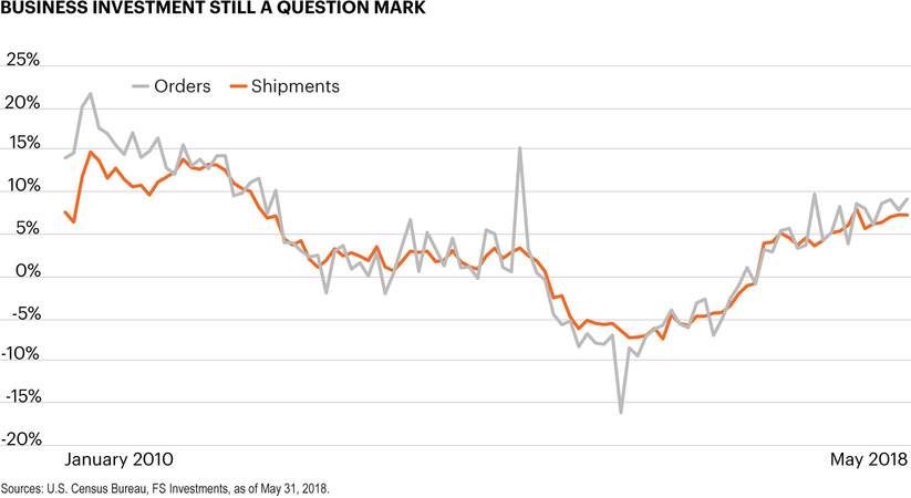 Business investment still a question mark