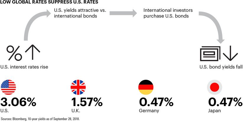 Low global rates suppress U.S. rates