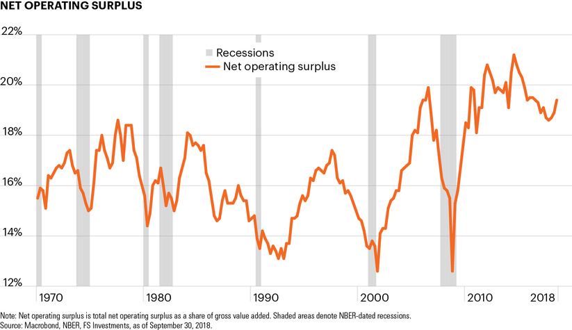 Net operating surplus