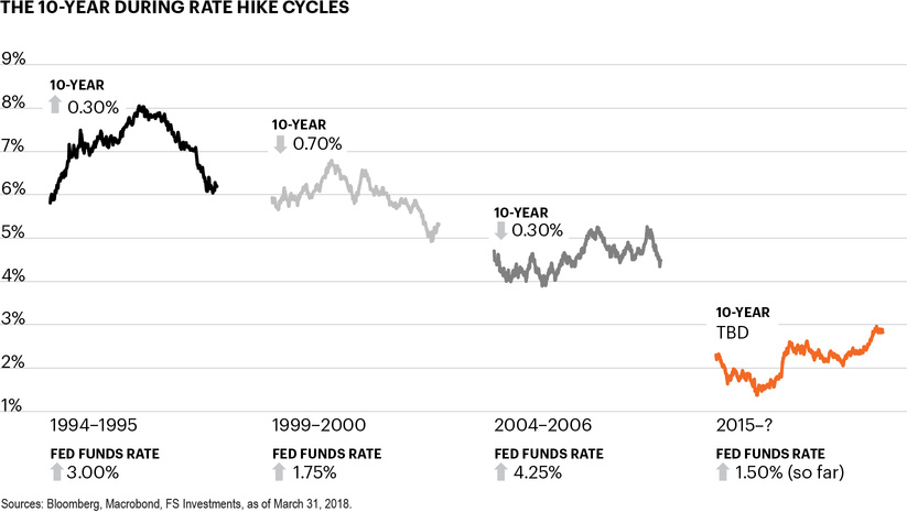 The 10-year during rate hike cycles