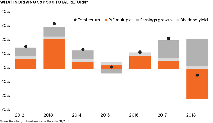 What is driving S&P 500 total return?