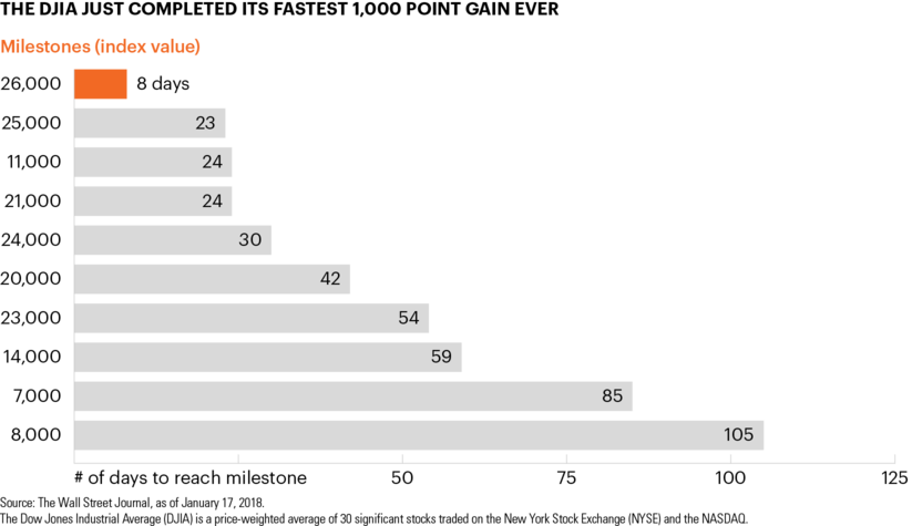 Chart showing DJIA took 8 days to climb from 25,000 to 26,000