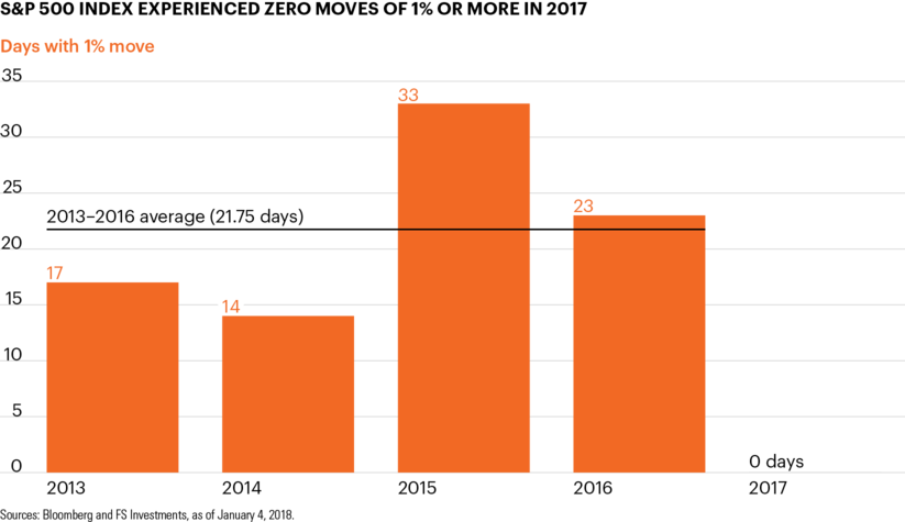 Chart comparing number of days S&P 500 experiences 0 moves of 1% or more in 2017