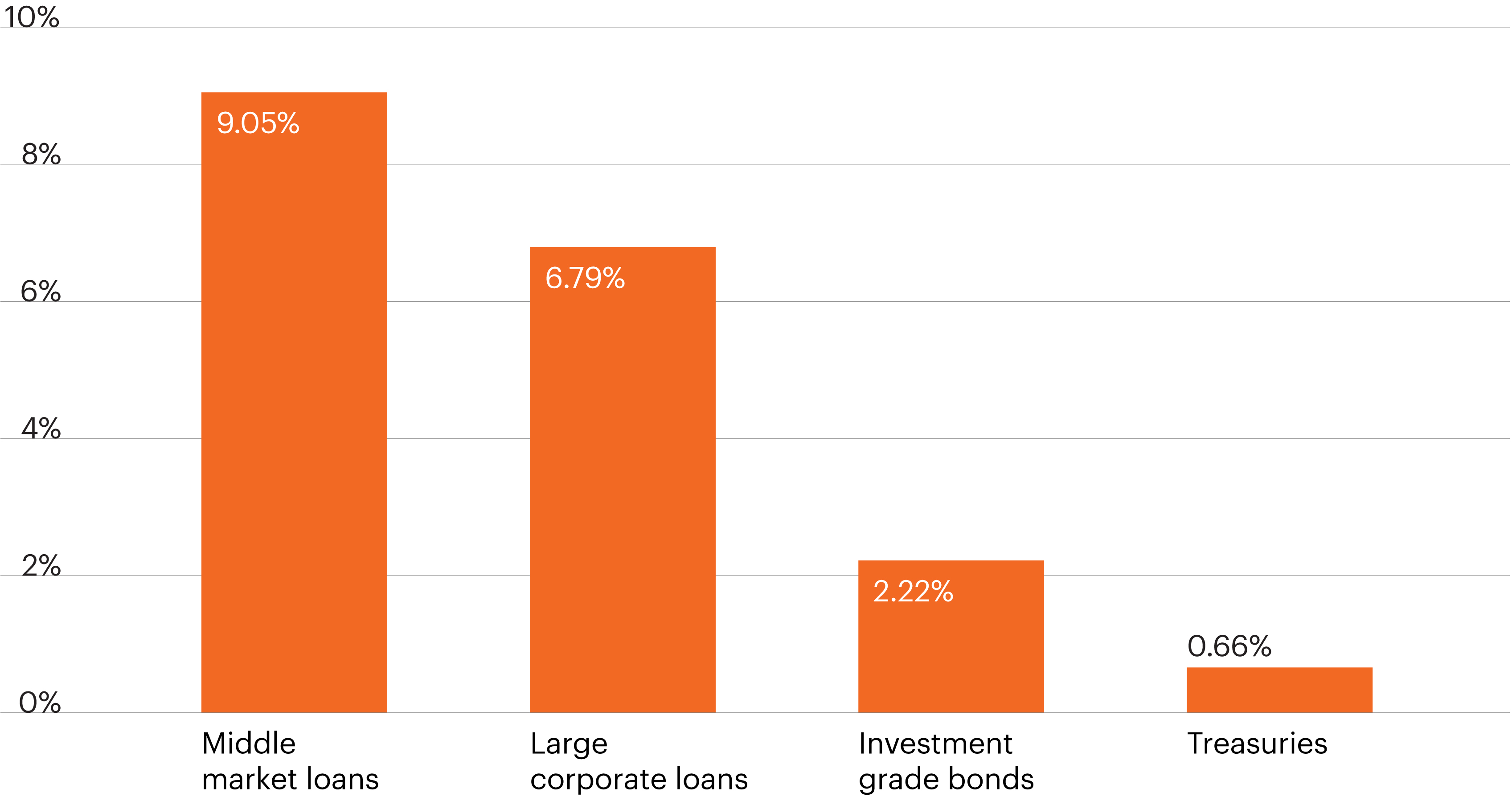 Private debt | FS Investments