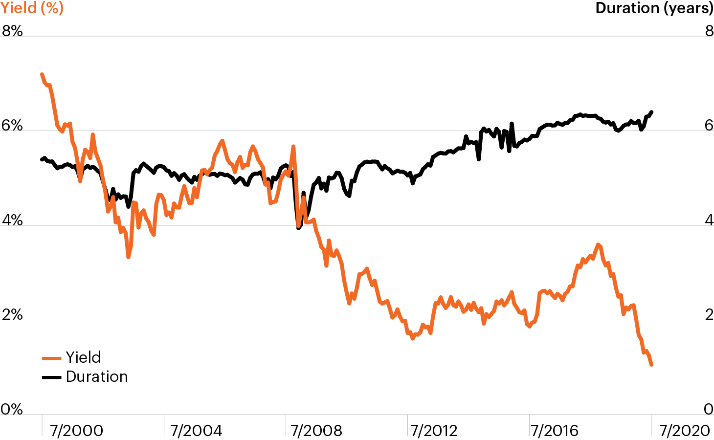 Low Yields Have Broken The Traditional “40” Bond Portfolio | FS Investments