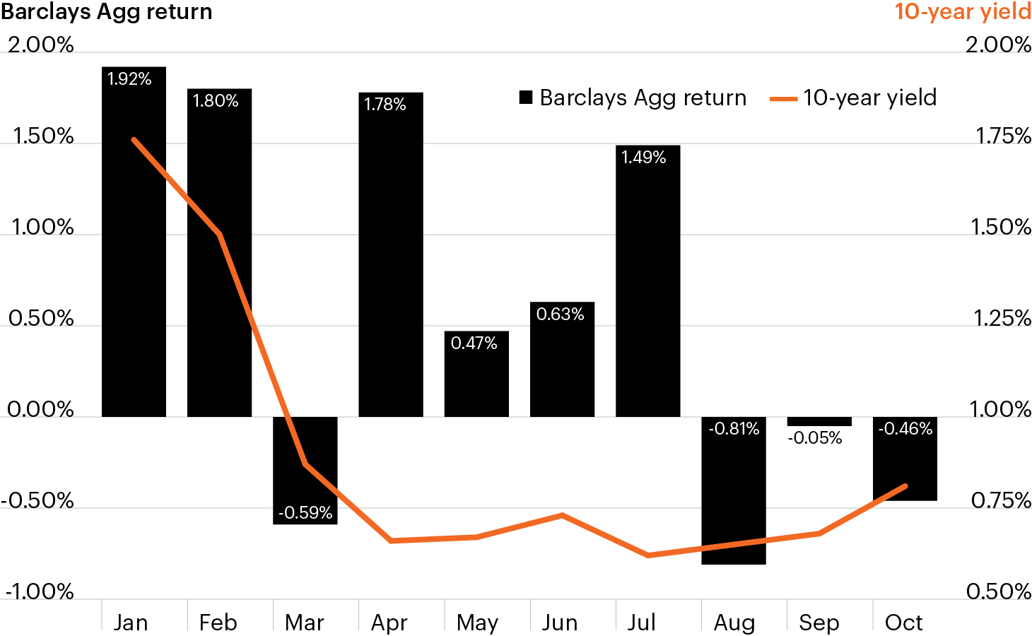 Barclays Capital Us Aggregate Bond Index Chart - Best Picture Of Chart ...