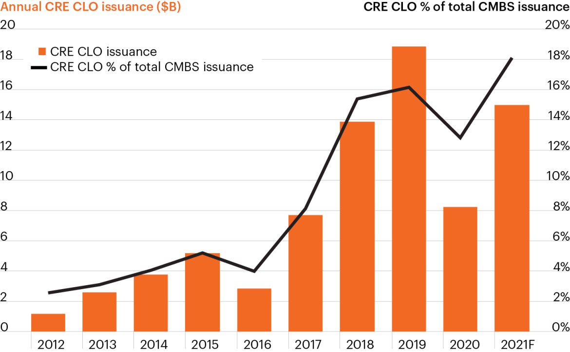 CRE CLO annual issuance grew at a fast pace before slowing down in 2020