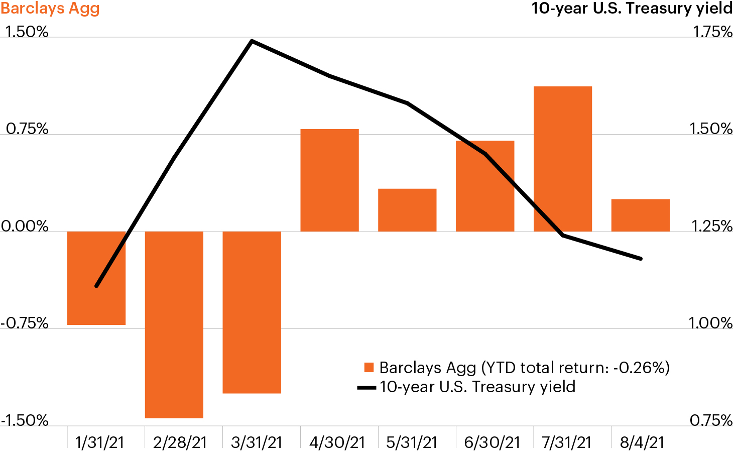 Barclays Agg