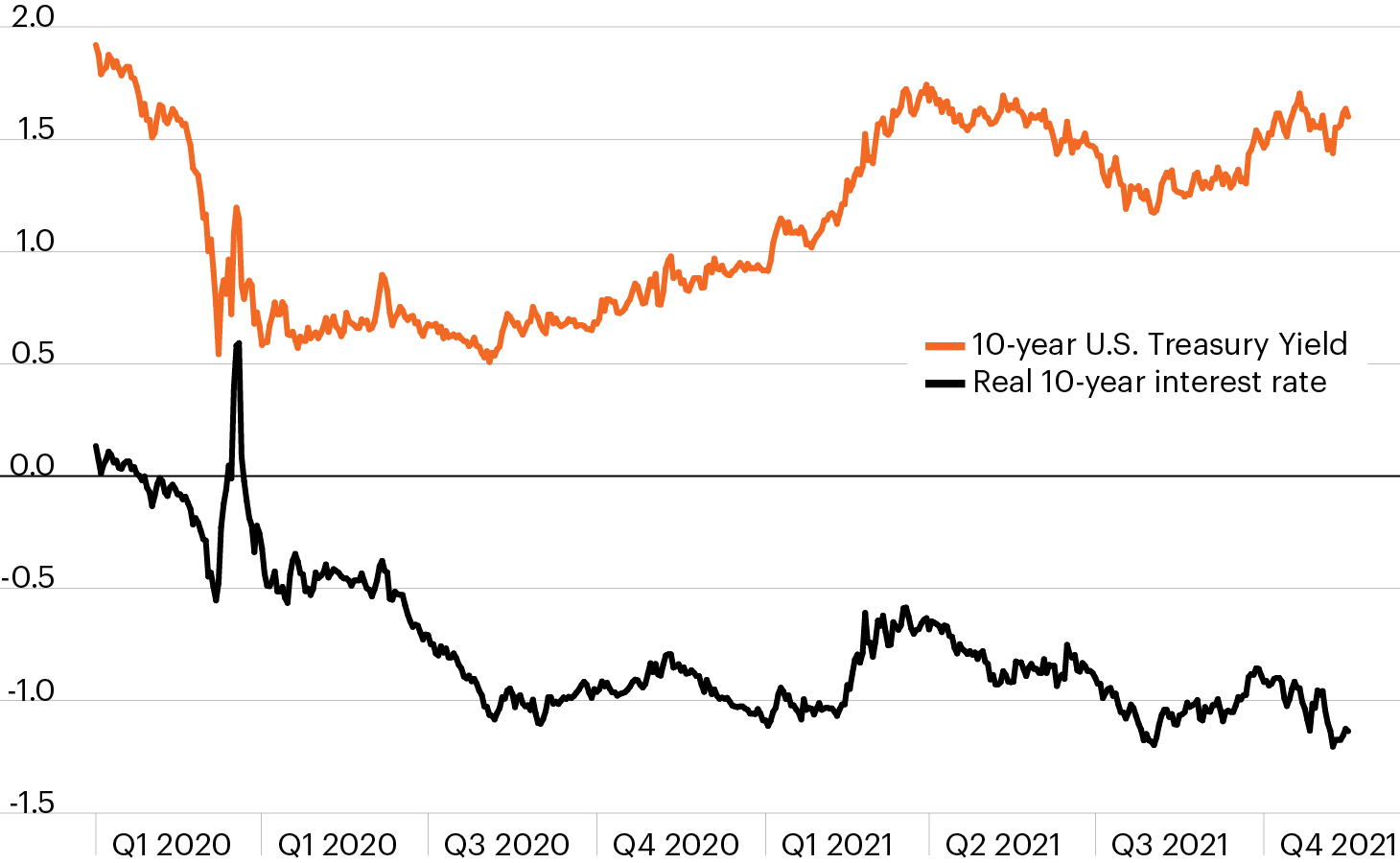 As inflation rises, real yields fall further | FS Investments