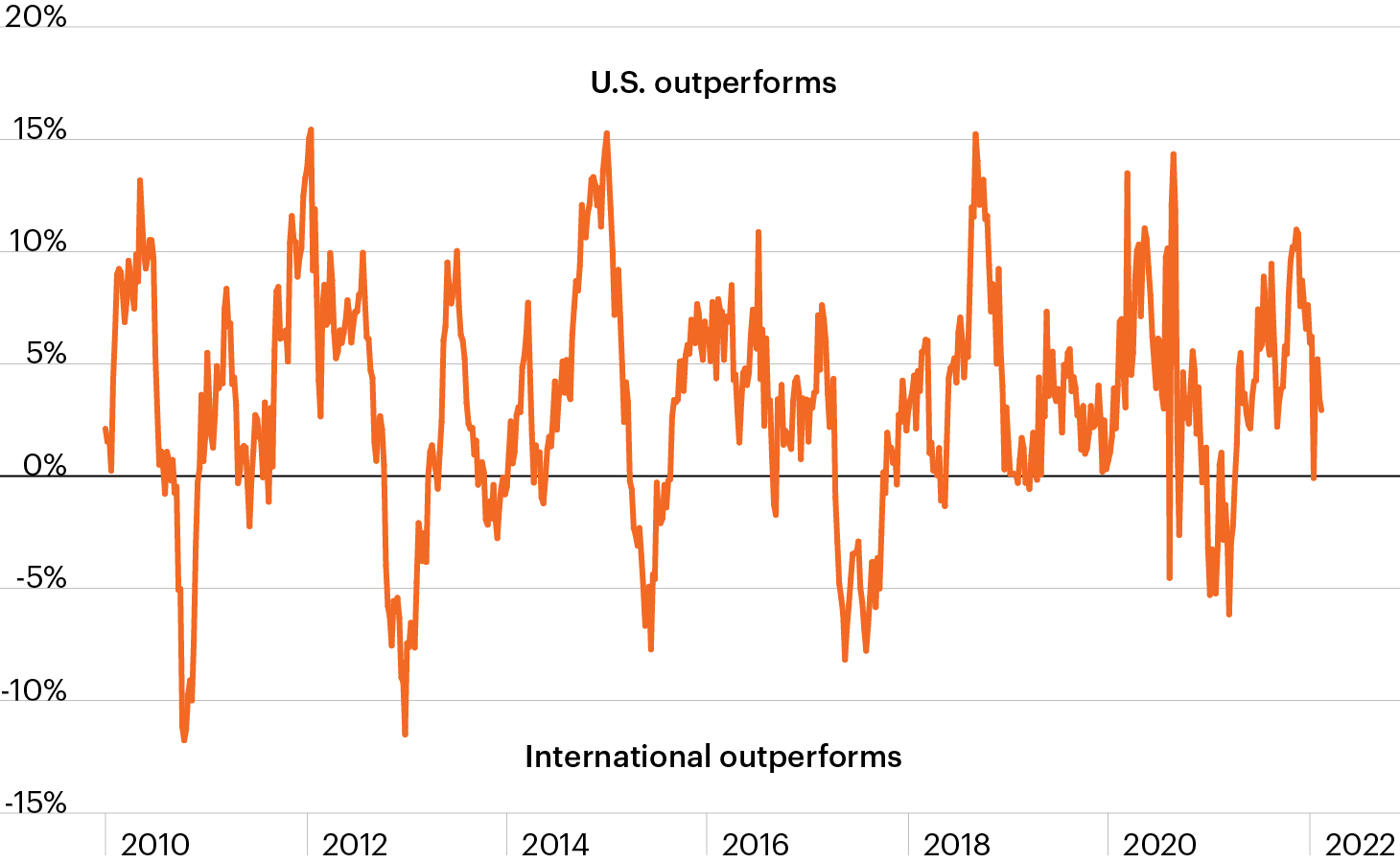 Balance Returning After A Decade Of U.S. Outperformance? | FS Investments