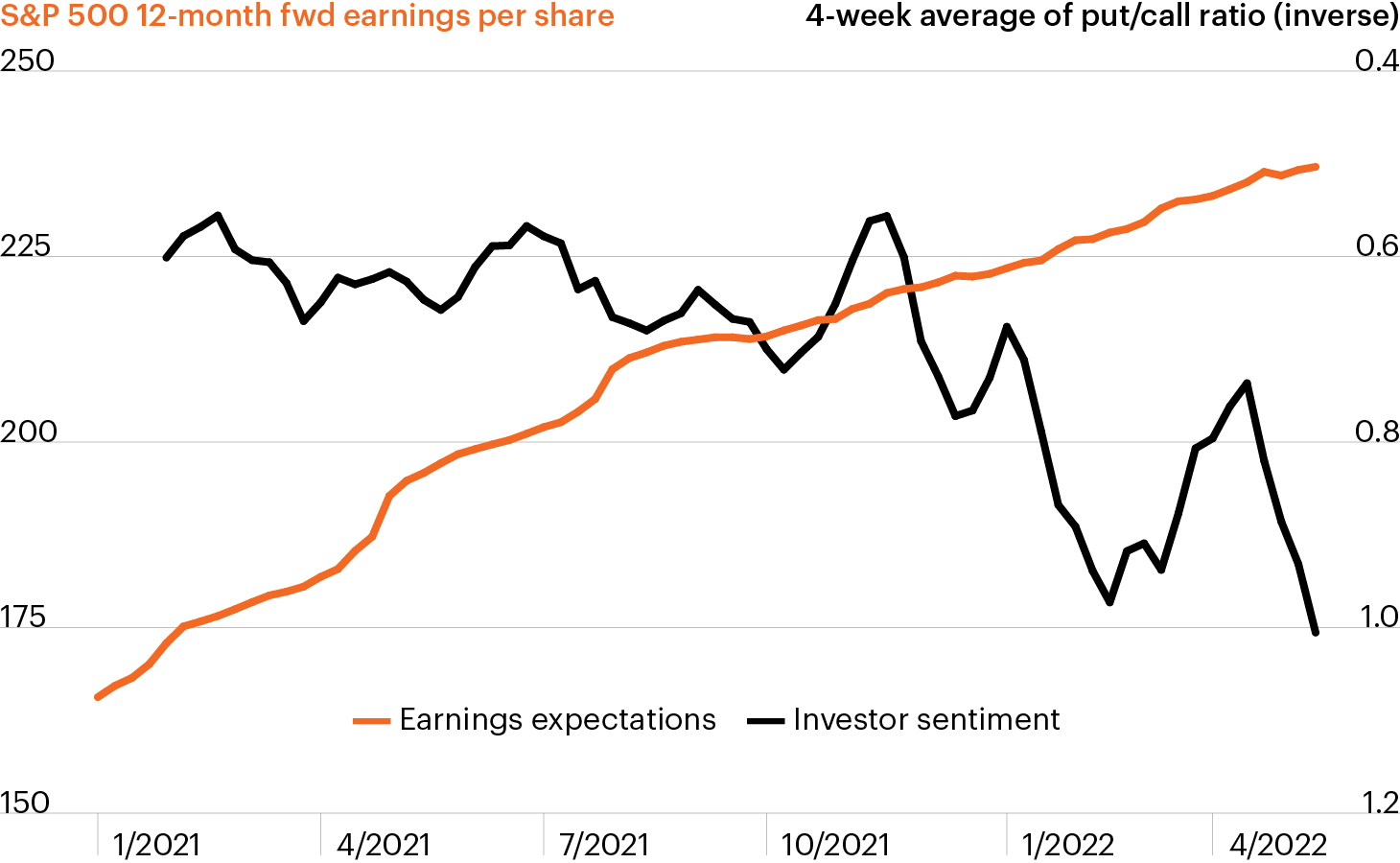 A battle emerges between sentiment and earnings FS Investments