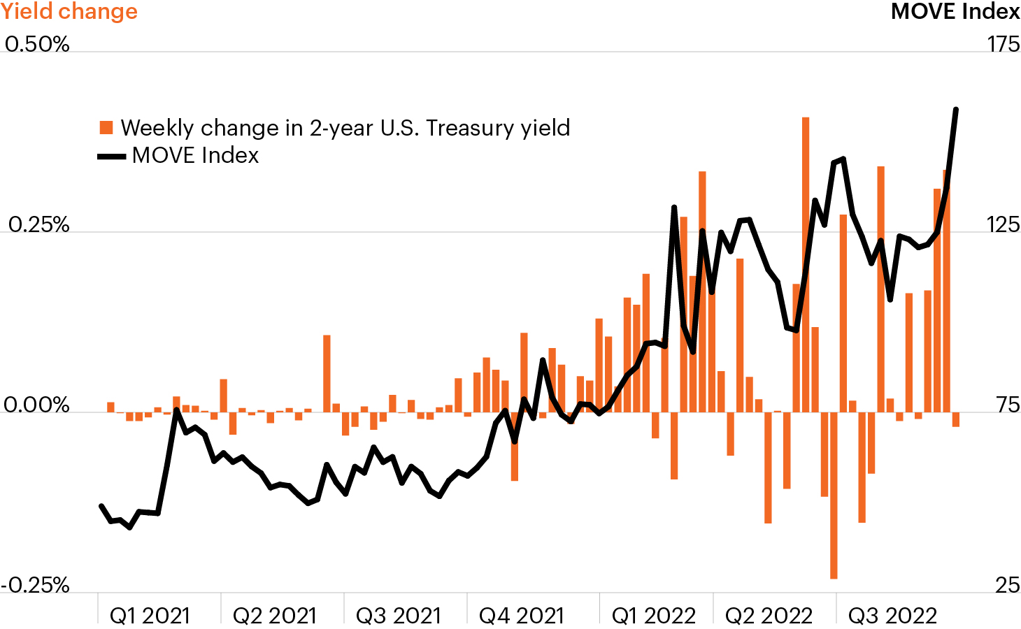 Volatility escalates as yields march higher | FS Investments