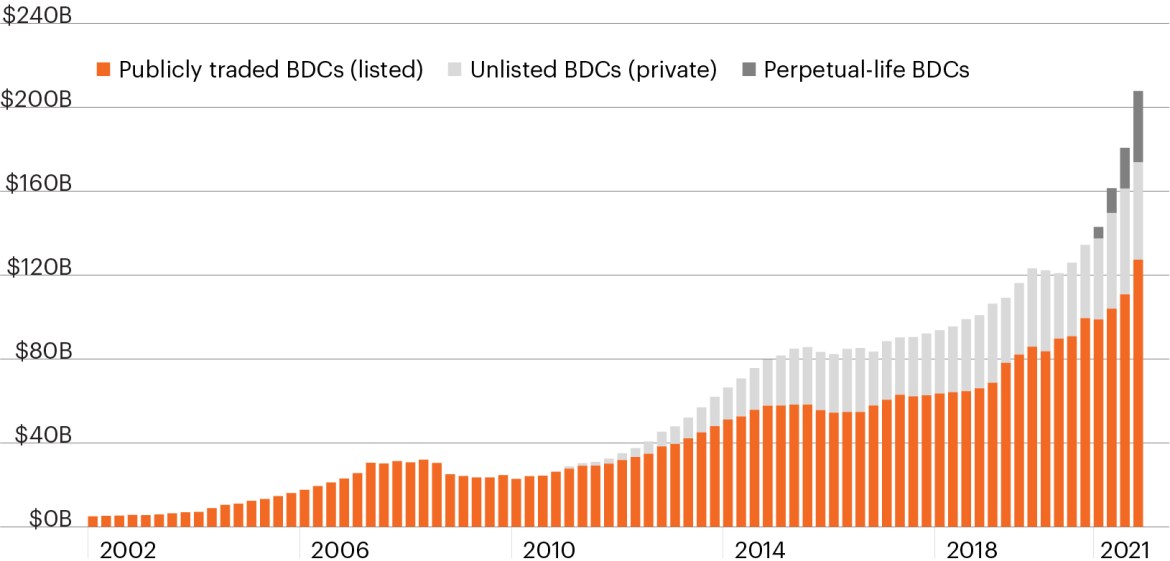 Bar chart comparing the total assets of public, private, and perpetual BDCs over time.